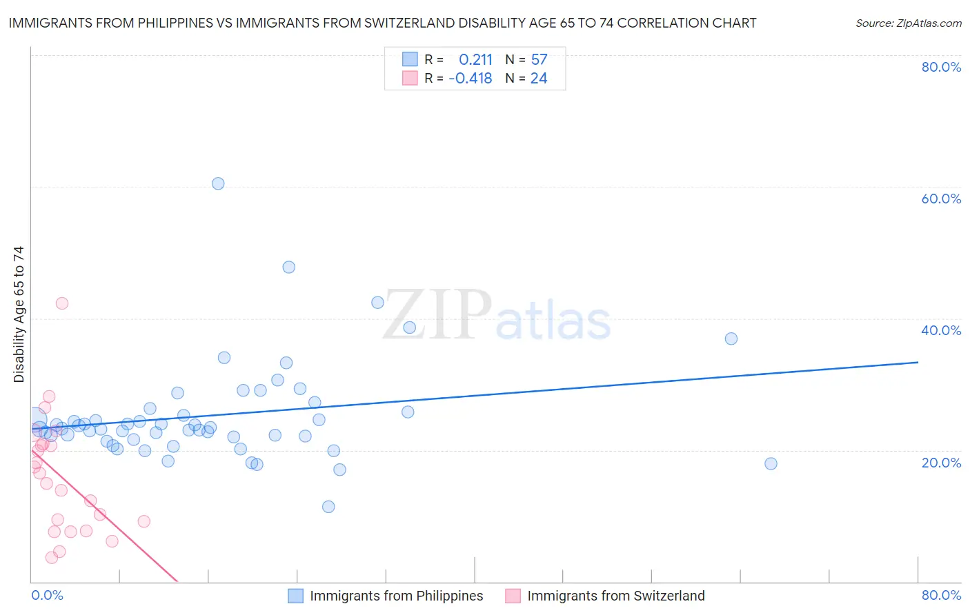 Immigrants from Philippines vs Immigrants from Switzerland Disability Age 65 to 74