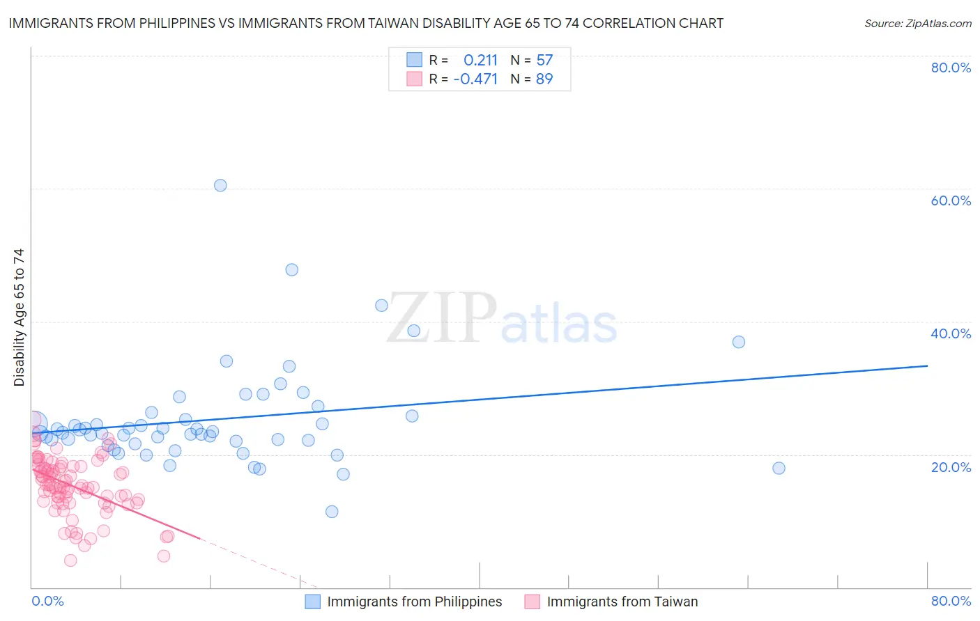 Immigrants from Philippines vs Immigrants from Taiwan Disability Age 65 to 74