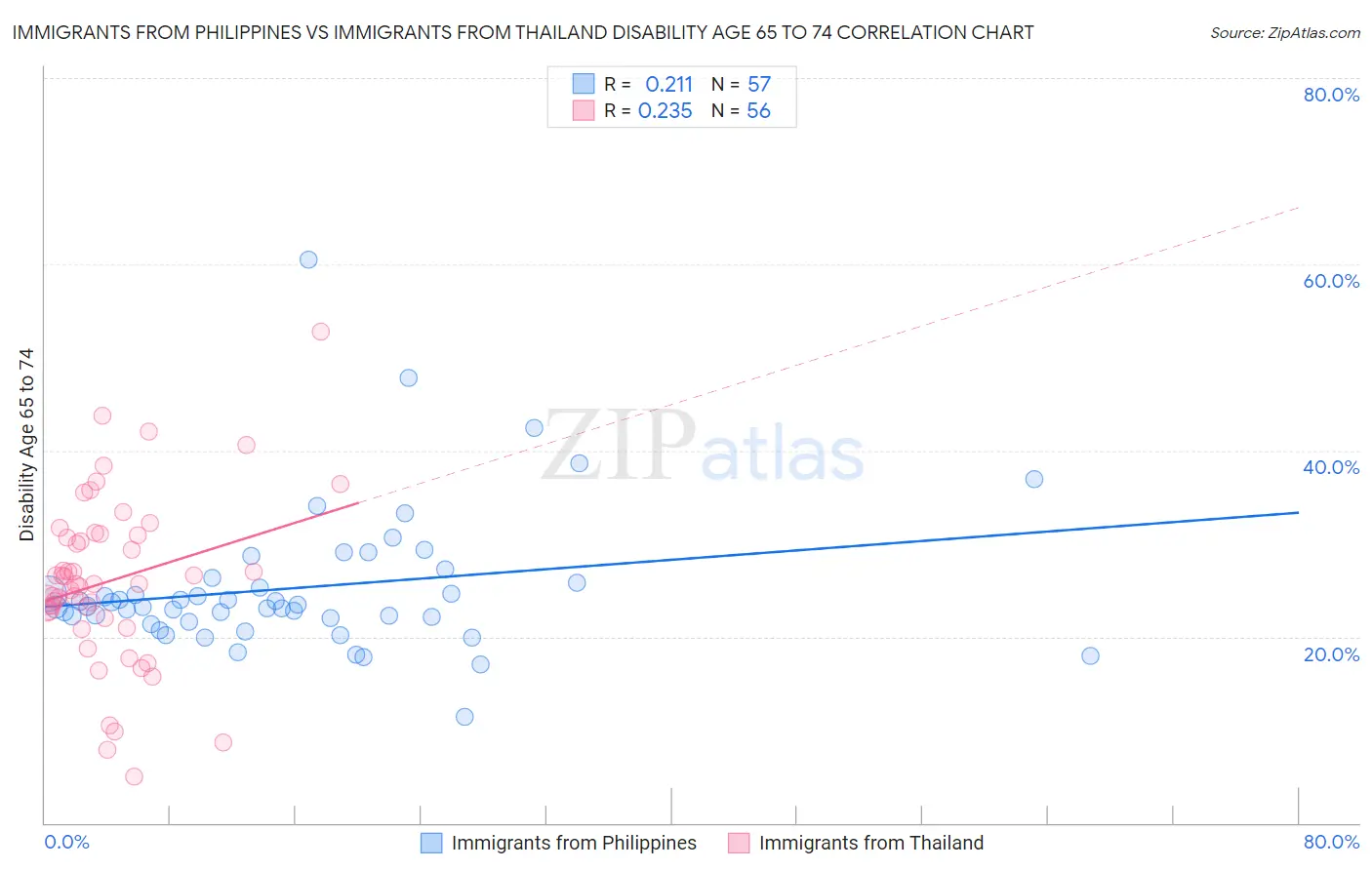 Immigrants from Philippines vs Immigrants from Thailand Disability Age 65 to 74