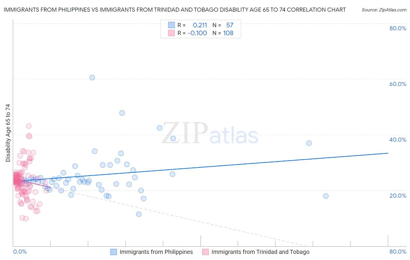 Immigrants from Philippines vs Immigrants from Trinidad and Tobago Disability Age 65 to 74