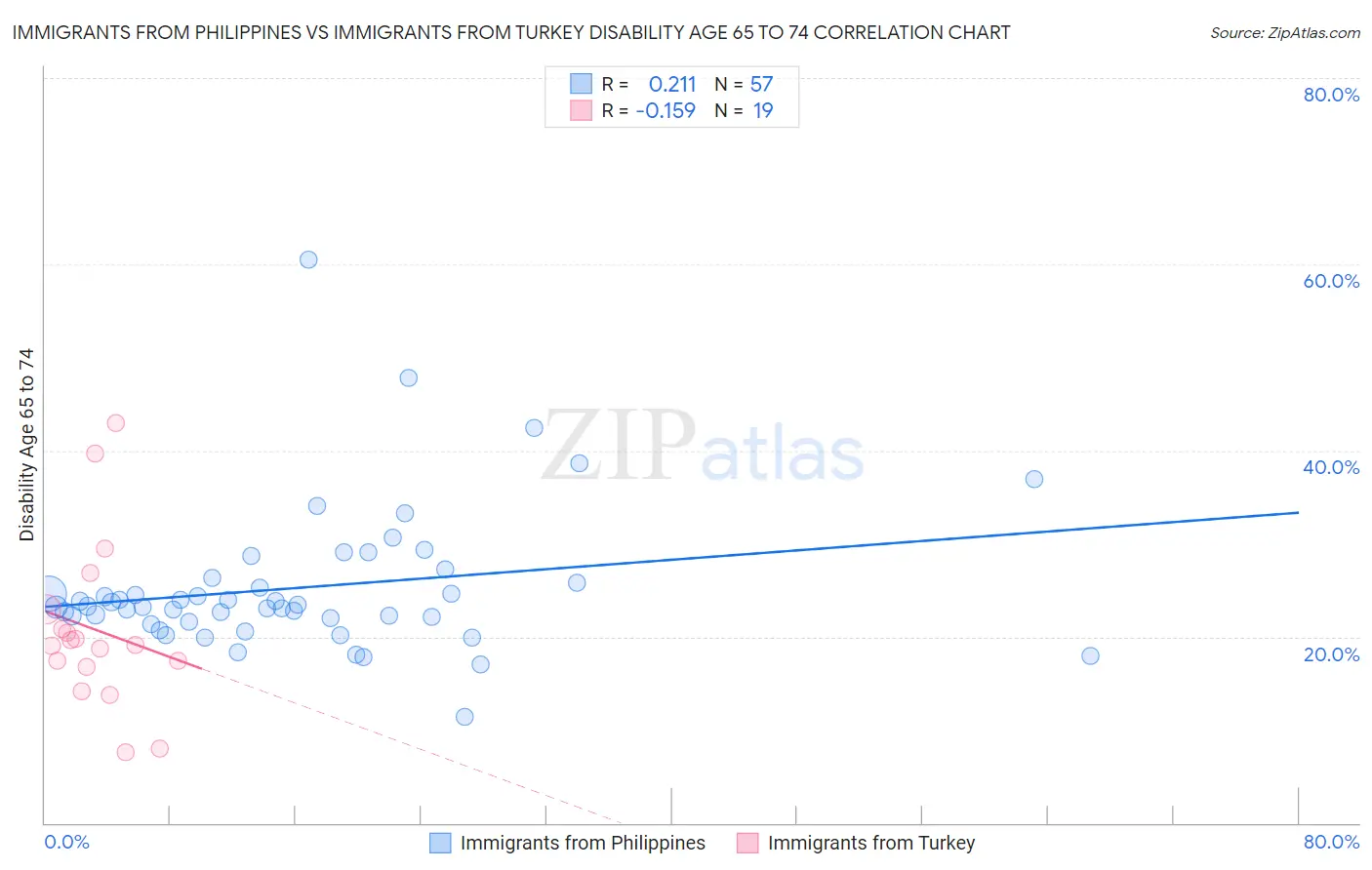 Immigrants from Philippines vs Immigrants from Turkey Disability Age 65 to 74