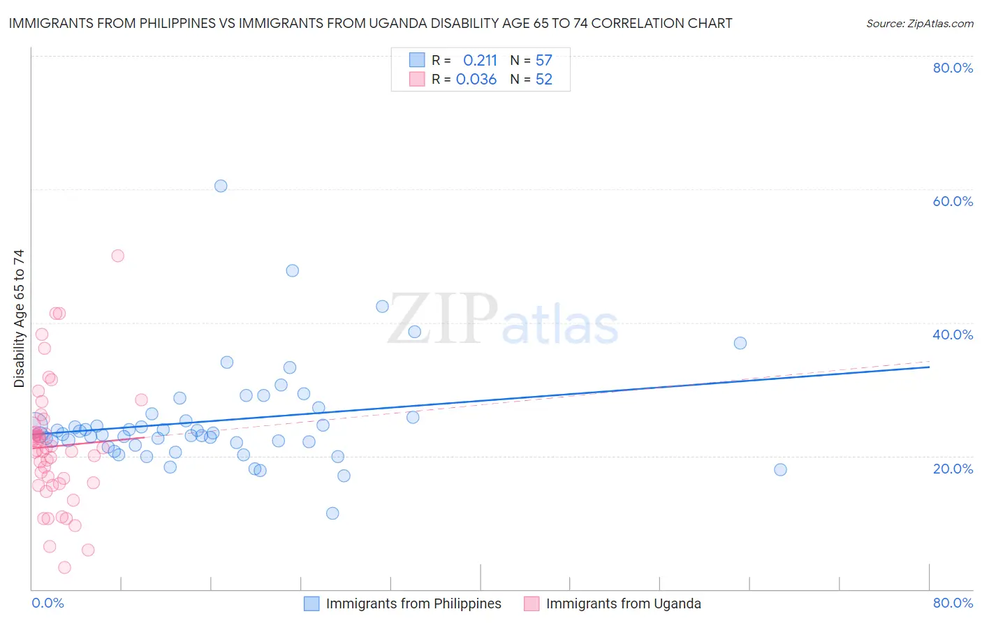 Immigrants from Philippines vs Immigrants from Uganda Disability Age 65 to 74