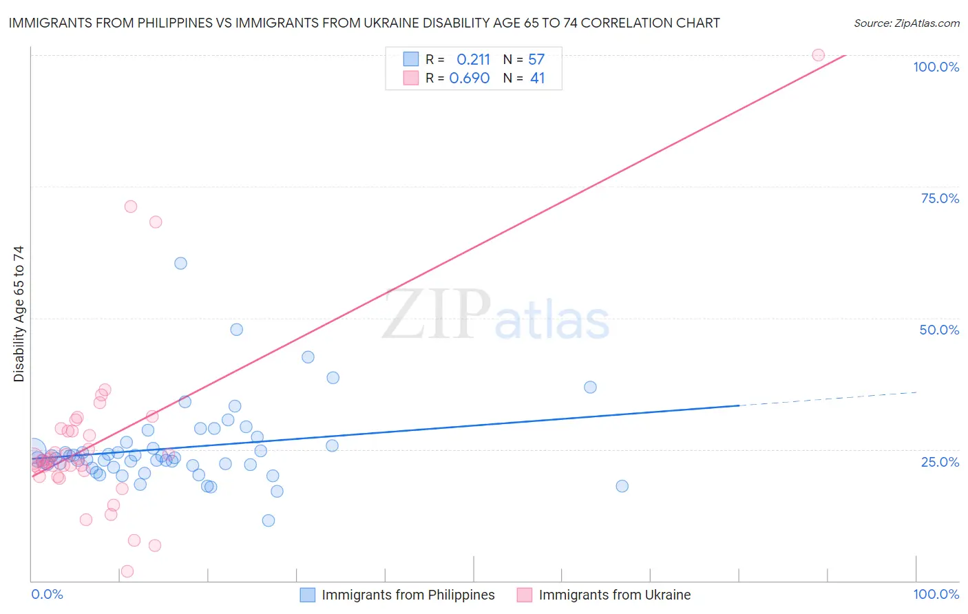 Immigrants from Philippines vs Immigrants from Ukraine Disability Age 65 to 74
