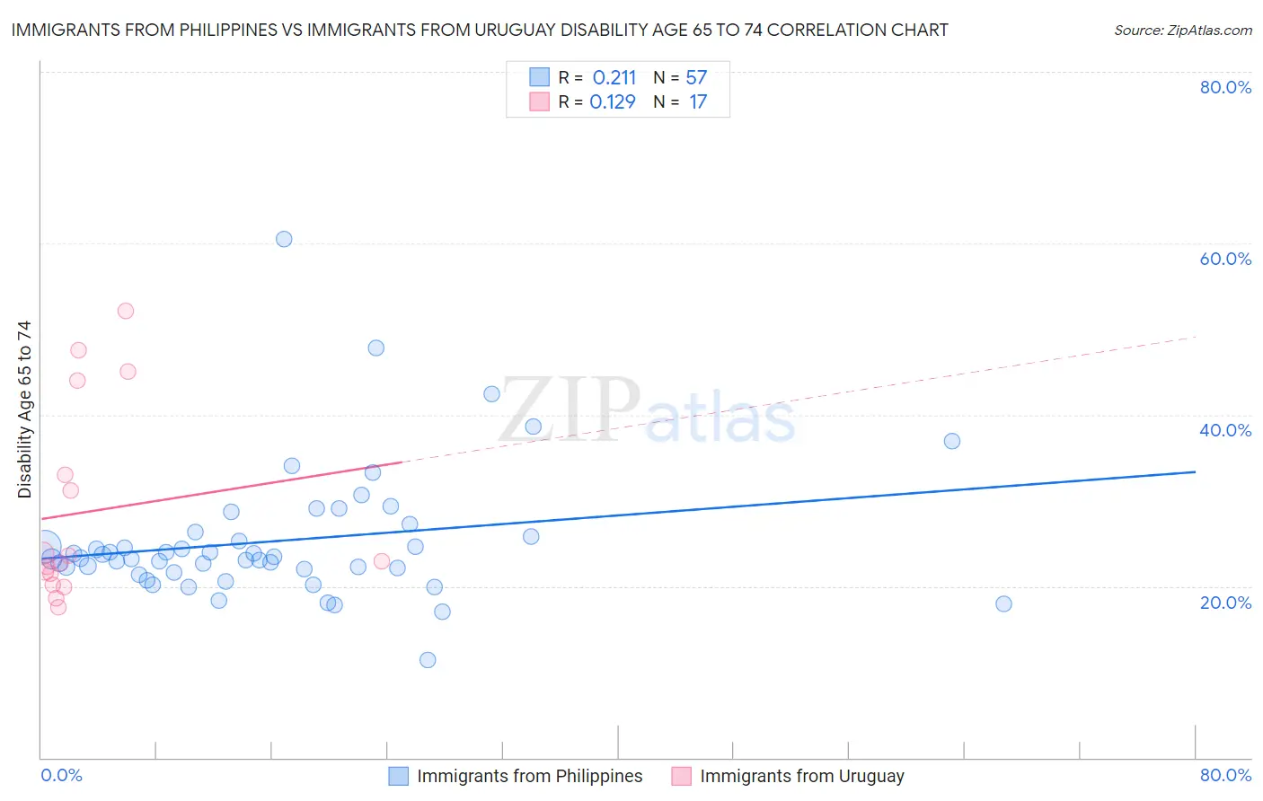 Immigrants from Philippines vs Immigrants from Uruguay Disability Age 65 to 74