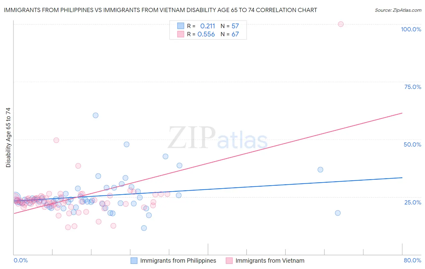 Immigrants from Philippines vs Immigrants from Vietnam Disability Age 65 to 74