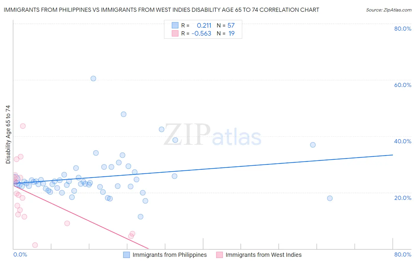 Immigrants from Philippines vs Immigrants from West Indies Disability Age 65 to 74