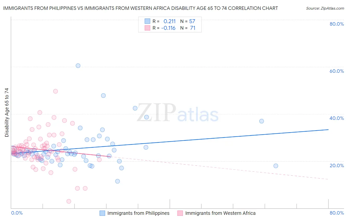 Immigrants from Philippines vs Immigrants from Western Africa Disability Age 65 to 74