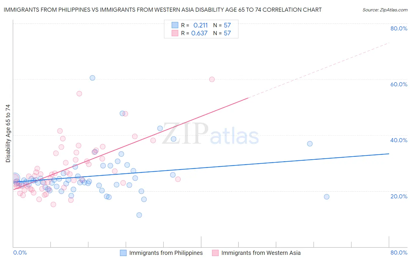Immigrants from Philippines vs Immigrants from Western Asia Disability Age 65 to 74