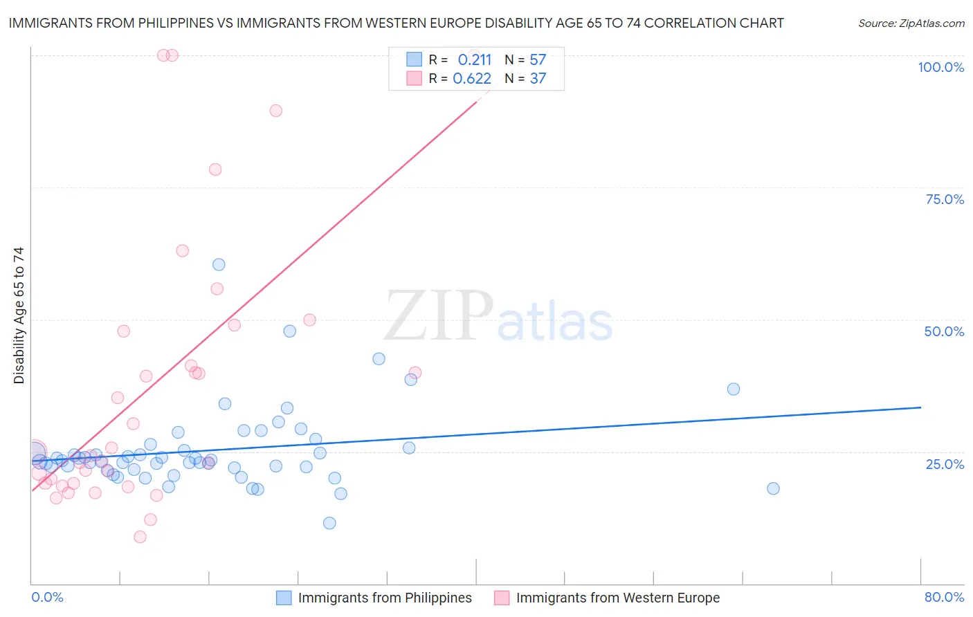 Immigrants from Philippines vs Immigrants from Western Europe Disability Age 65 to 74