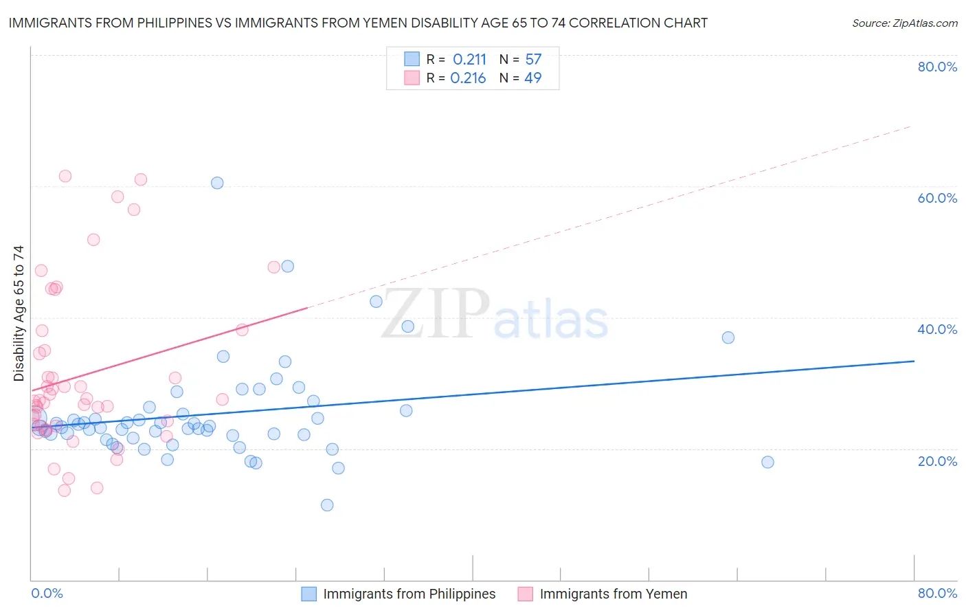 Immigrants from Philippines vs Immigrants from Yemen Disability Age 65 to 74