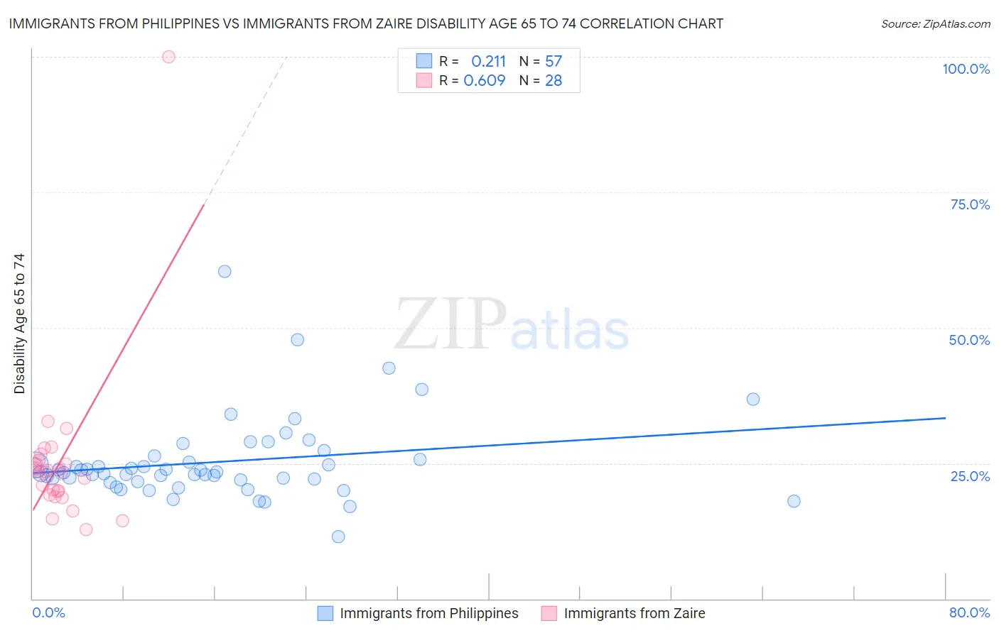 Immigrants from Philippines vs Immigrants from Zaire Disability Age 65 to 74