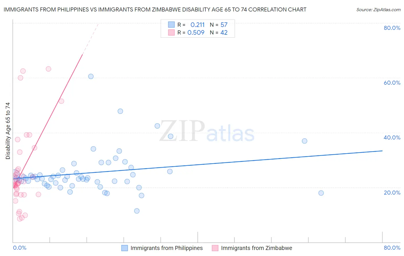 Immigrants from Philippines vs Immigrants from Zimbabwe Disability Age 65 to 74
