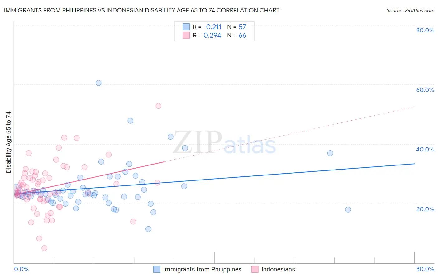 Immigrants from Philippines vs Indonesian Disability Age 65 to 74