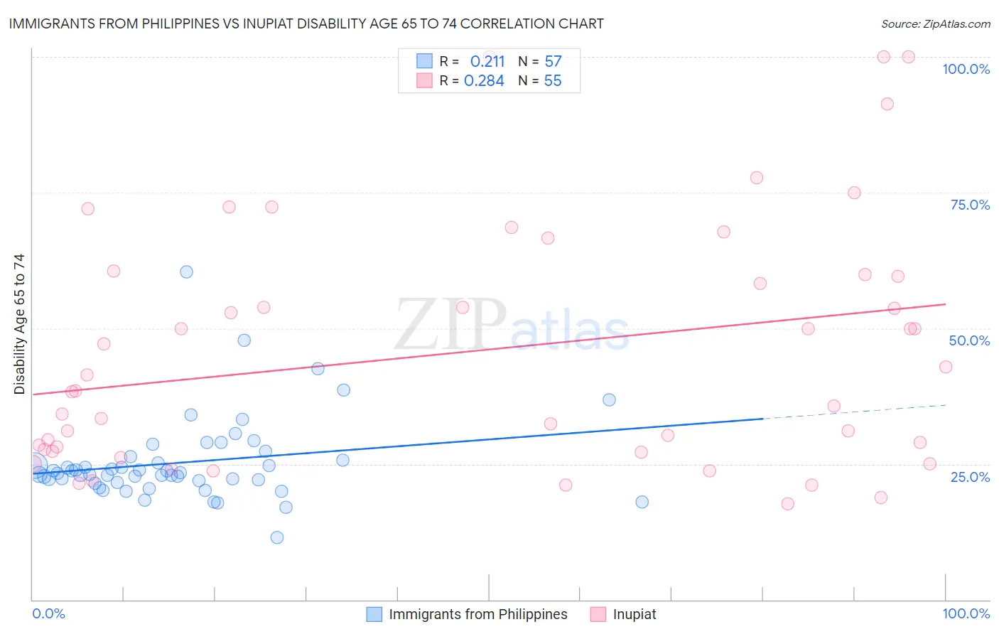 Immigrants from Philippines vs Inupiat Disability Age 65 to 74