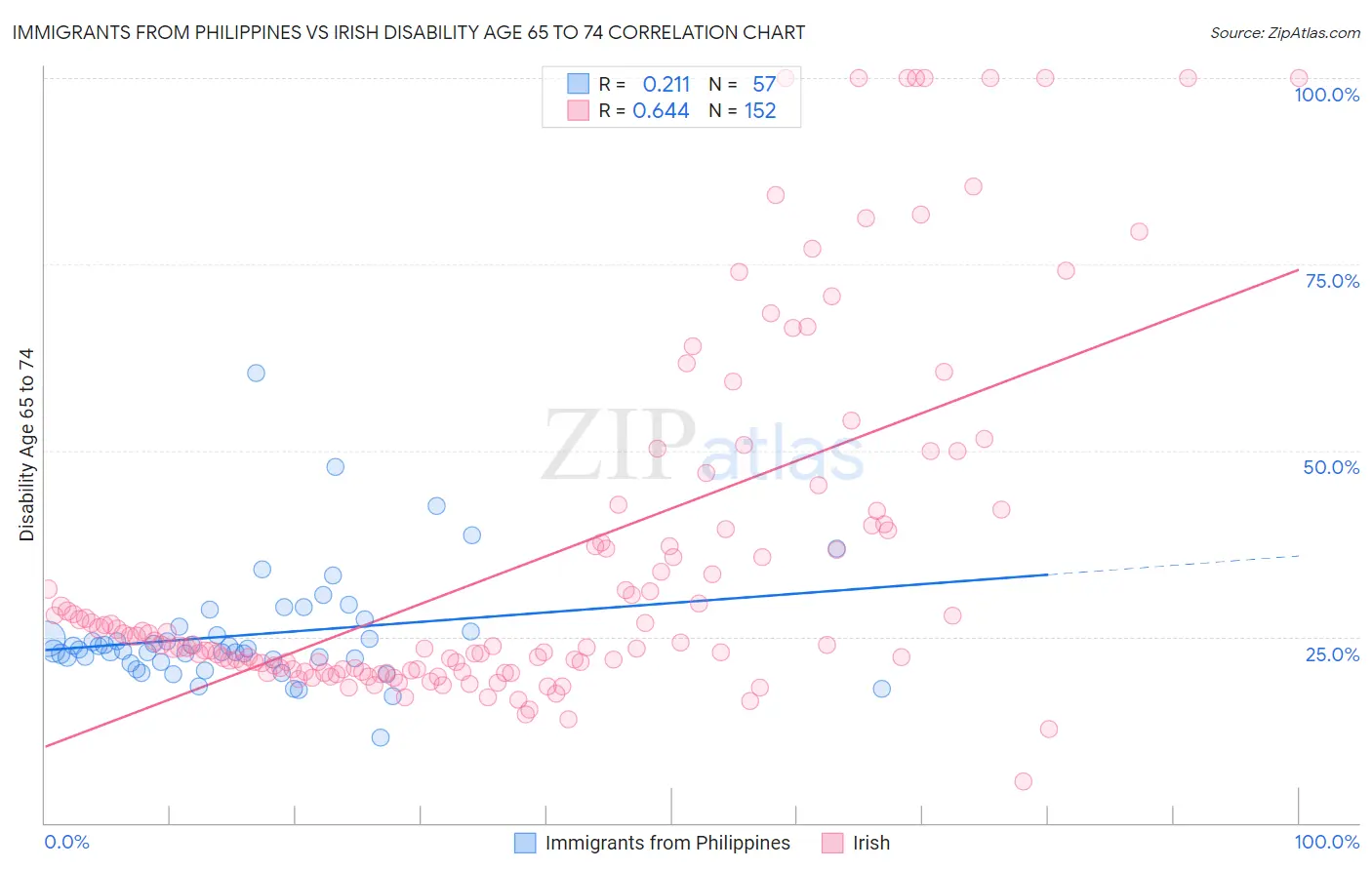 Immigrants from Philippines vs Irish Disability Age 65 to 74