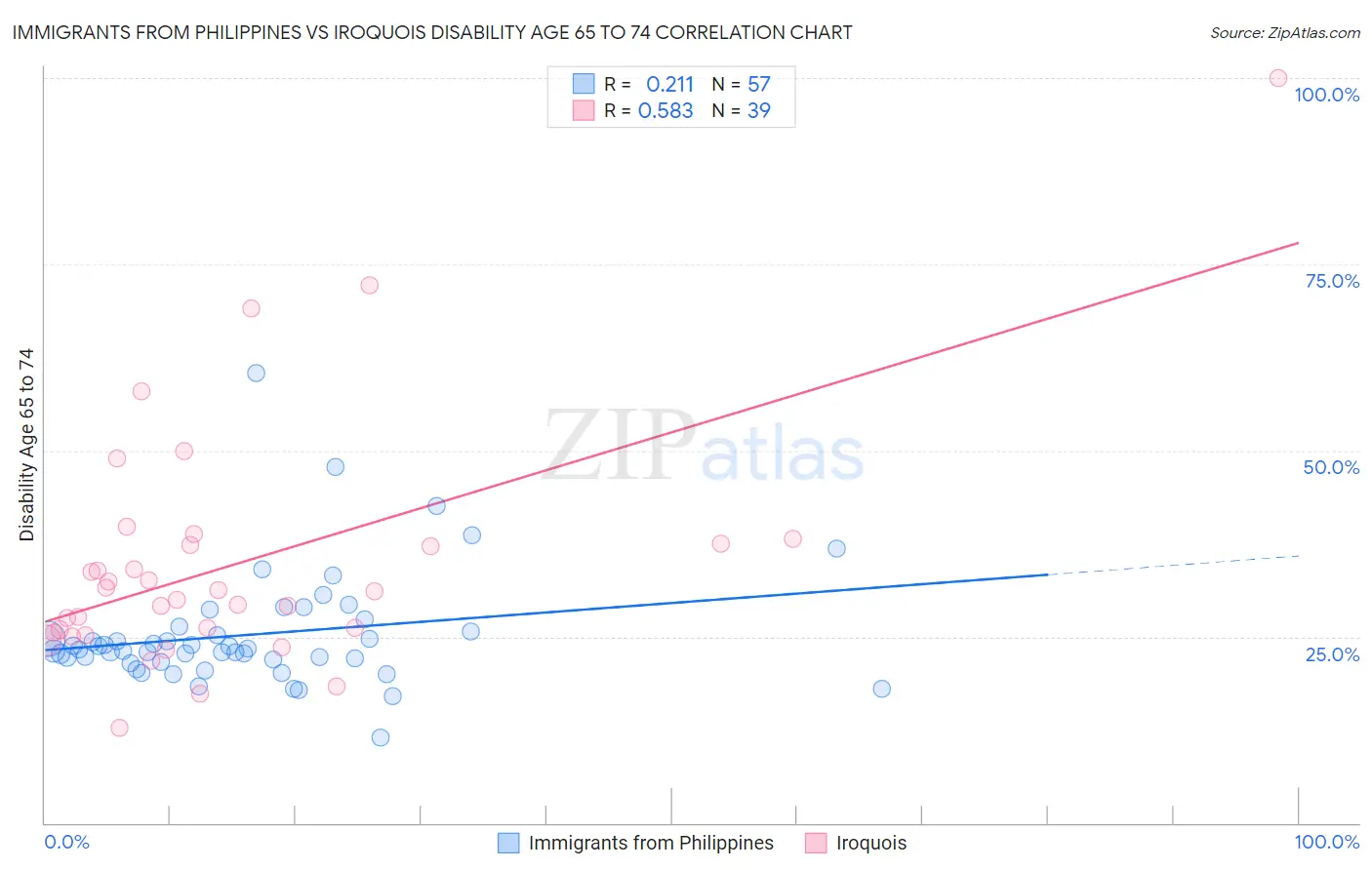 Immigrants from Philippines vs Iroquois Disability Age 65 to 74