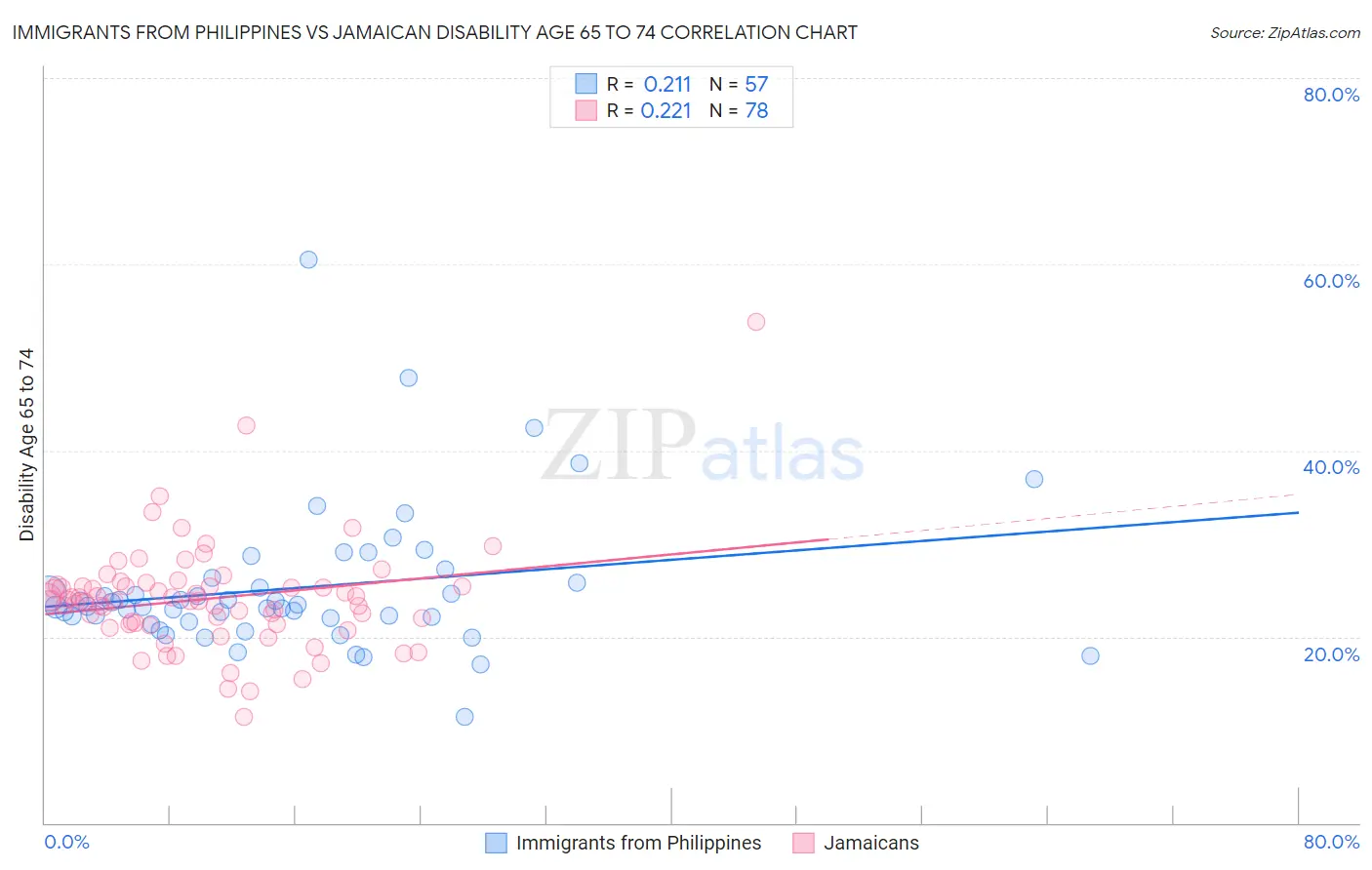 Immigrants from Philippines vs Jamaican Disability Age 65 to 74