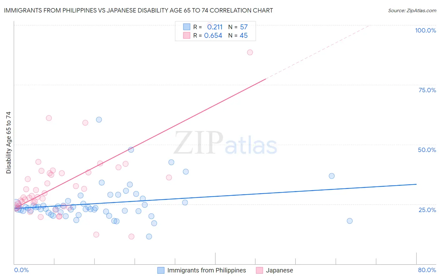 Immigrants from Philippines vs Japanese Disability Age 65 to 74