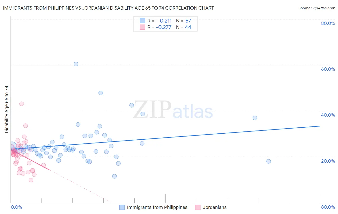 Immigrants from Philippines vs Jordanian Disability Age 65 to 74