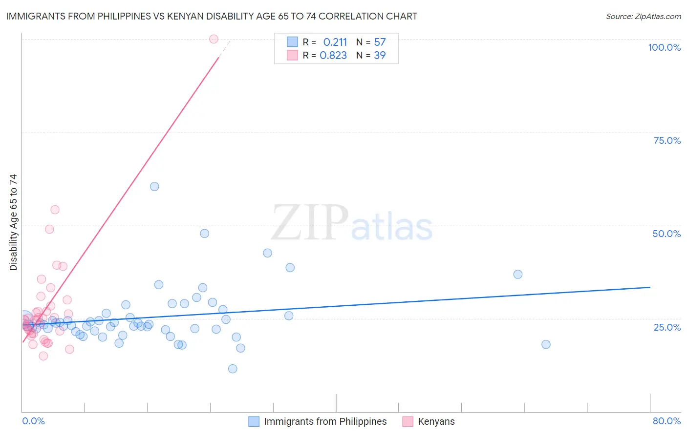 Immigrants from Philippines vs Kenyan Disability Age 65 to 74