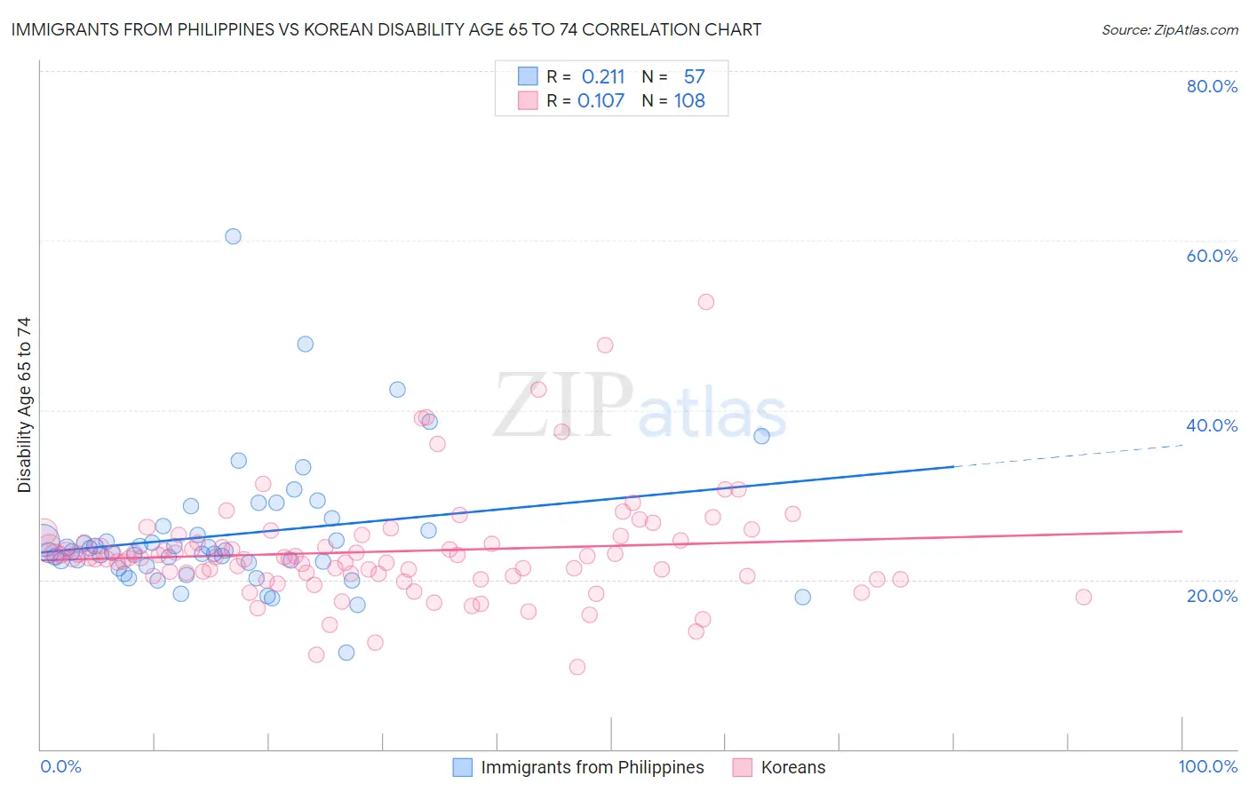 Immigrants from Philippines vs Korean Disability Age 65 to 74