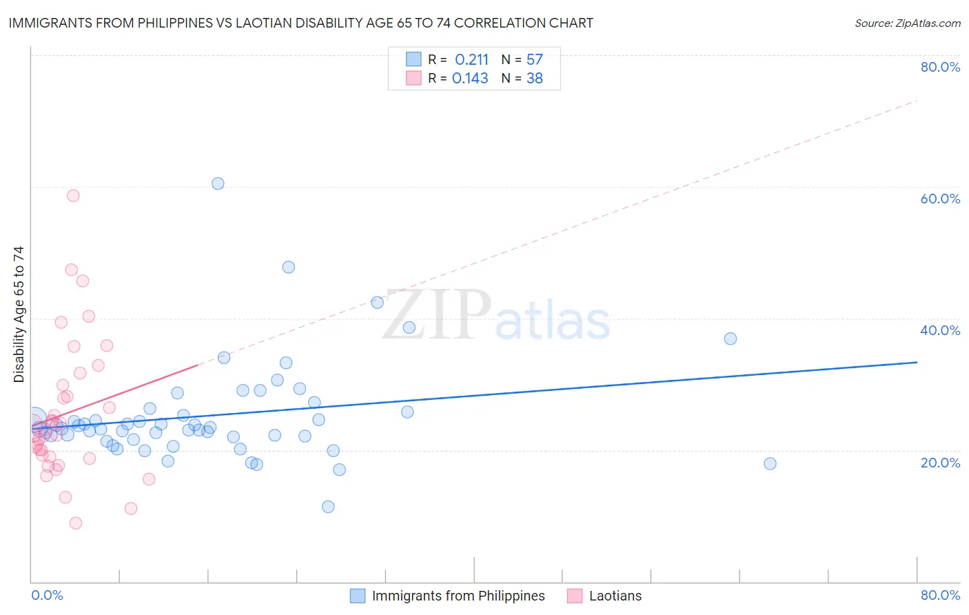 Immigrants from Philippines vs Laotian Disability Age 65 to 74