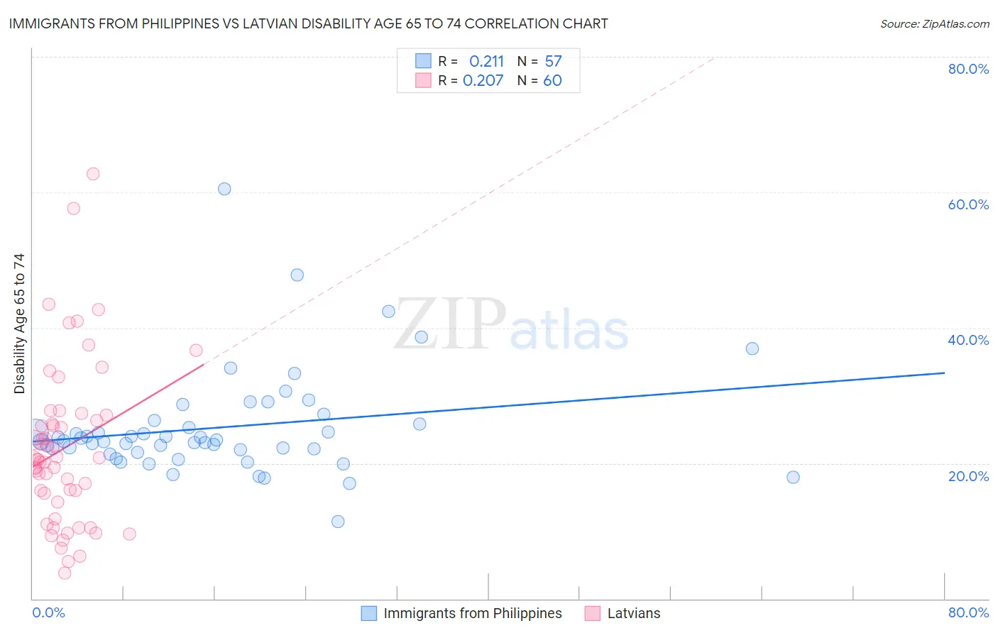 Immigrants from Philippines vs Latvian Disability Age 65 to 74