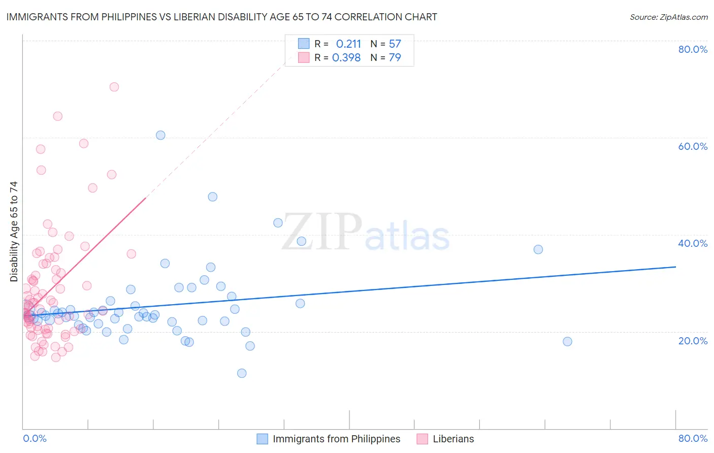 Immigrants from Philippines vs Liberian Disability Age 65 to 74