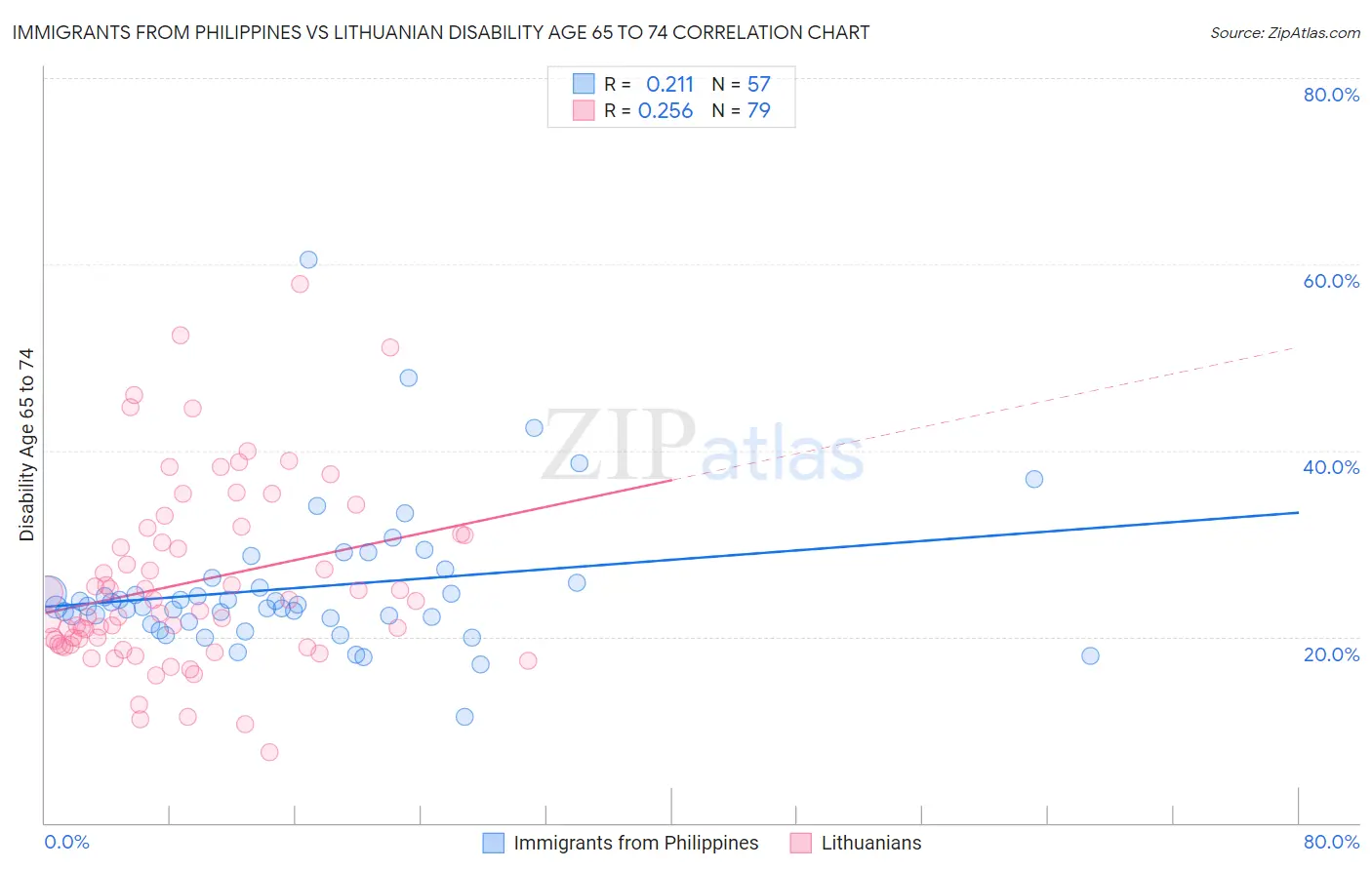 Immigrants from Philippines vs Lithuanian Disability Age 65 to 74