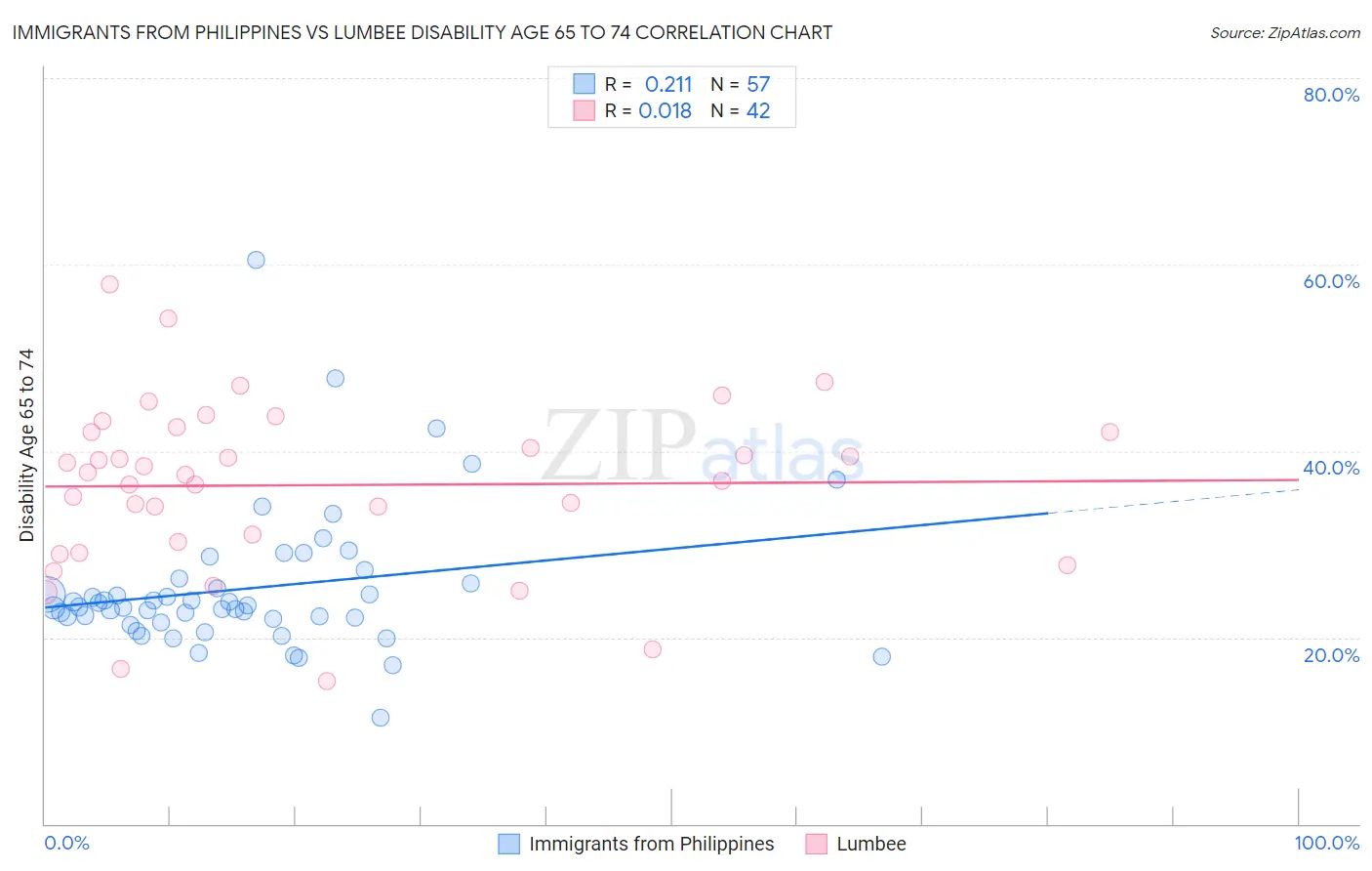 Immigrants from Philippines vs Lumbee Disability Age 65 to 74