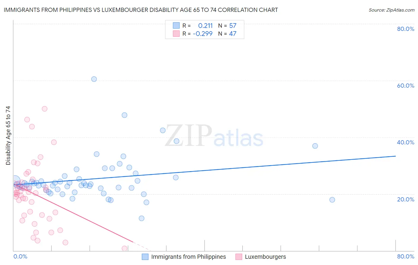 Immigrants from Philippines vs Luxembourger Disability Age 65 to 74