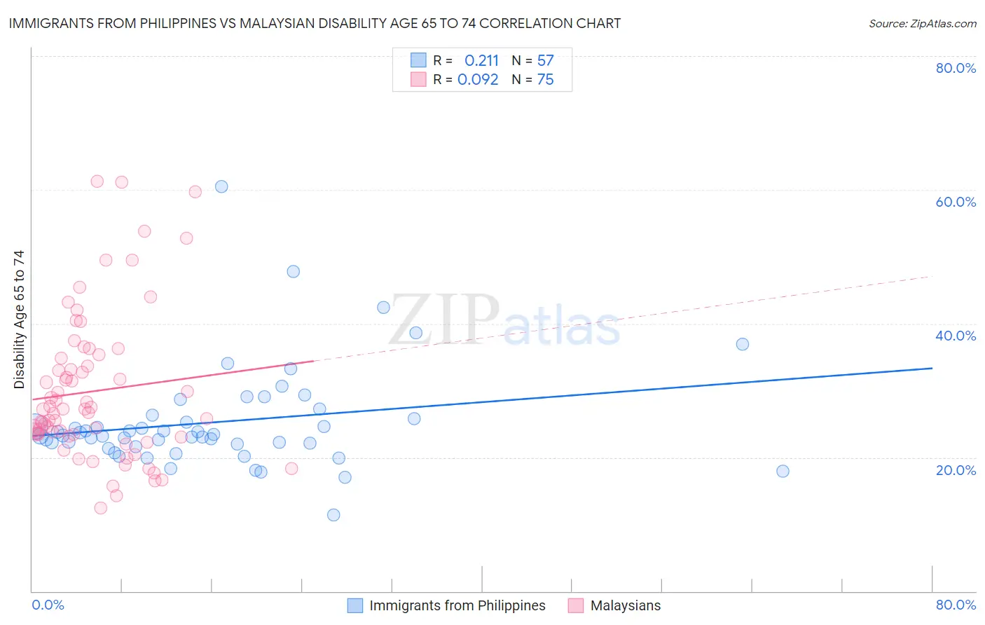 Immigrants from Philippines vs Malaysian Disability Age 65 to 74