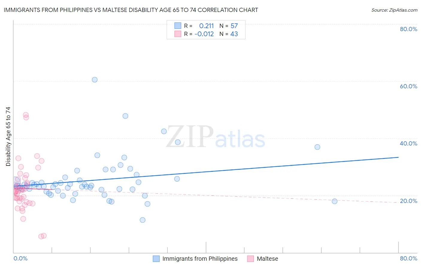 Immigrants from Philippines vs Maltese Disability Age 65 to 74