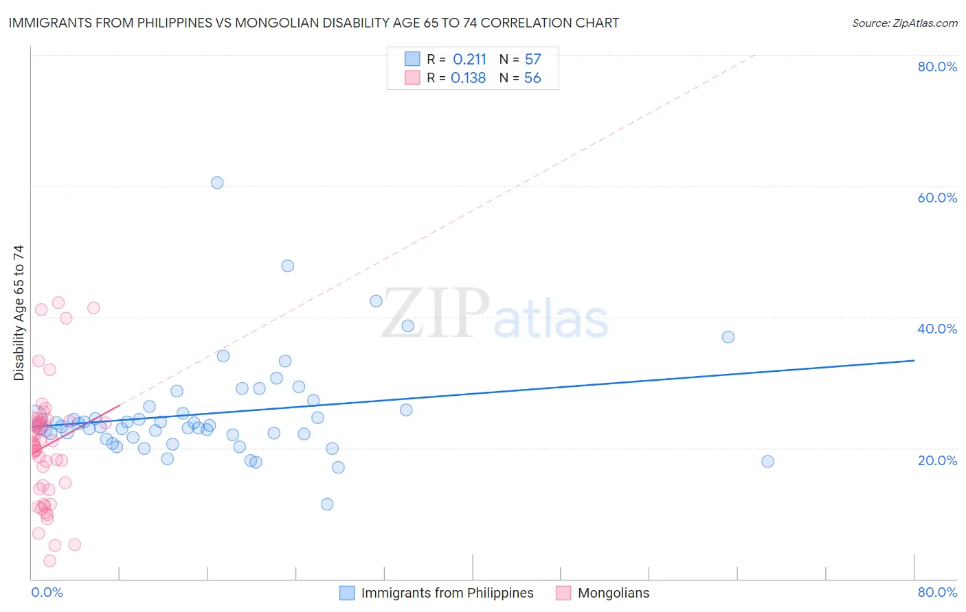 Immigrants from Philippines vs Mongolian Disability Age 65 to 74