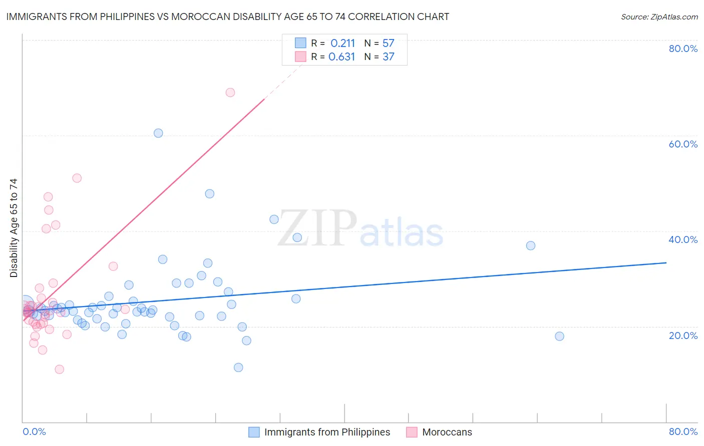 Immigrants from Philippines vs Moroccan Disability Age 65 to 74