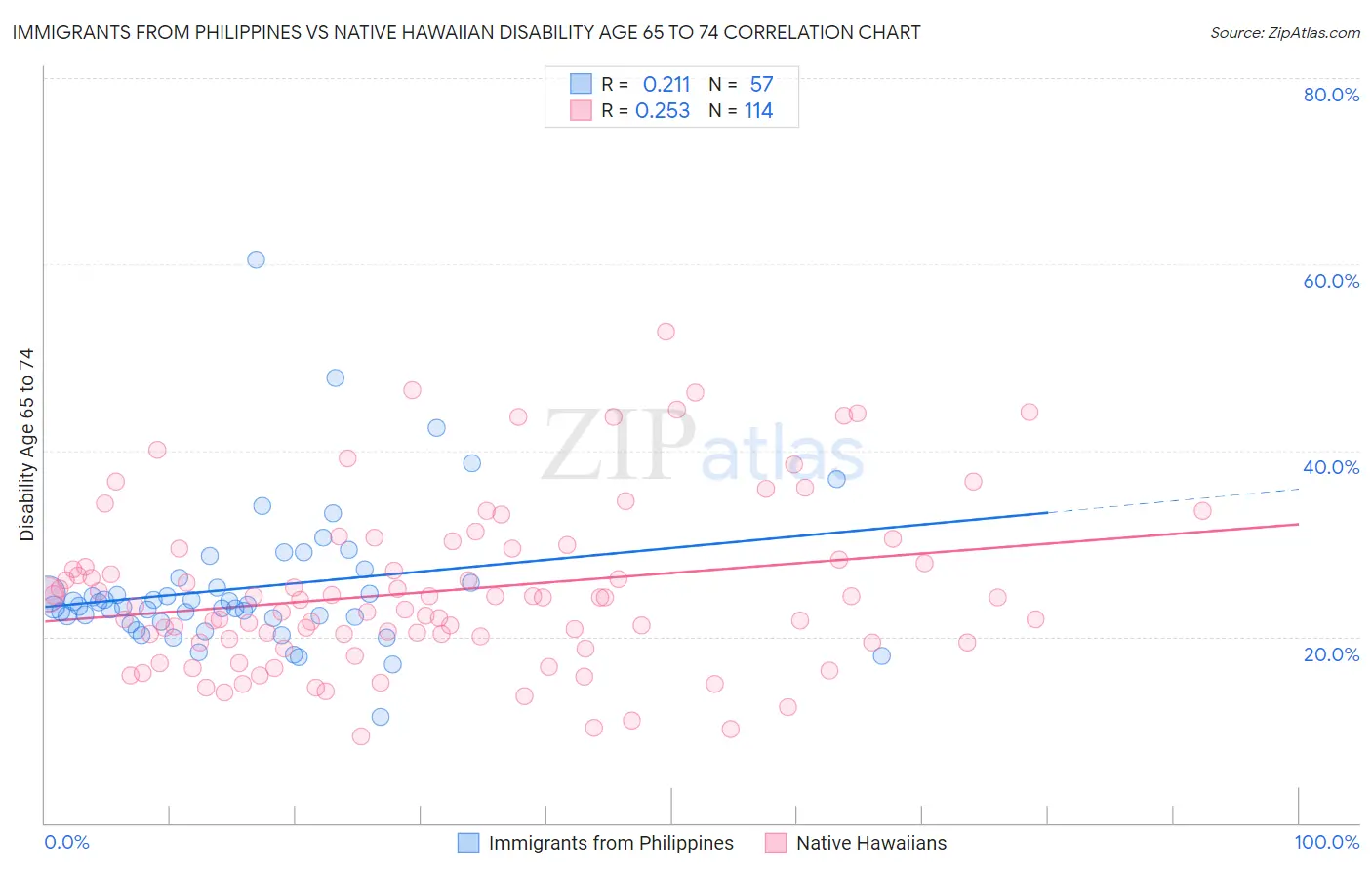 Immigrants from Philippines vs Native Hawaiian Disability Age 65 to 74
