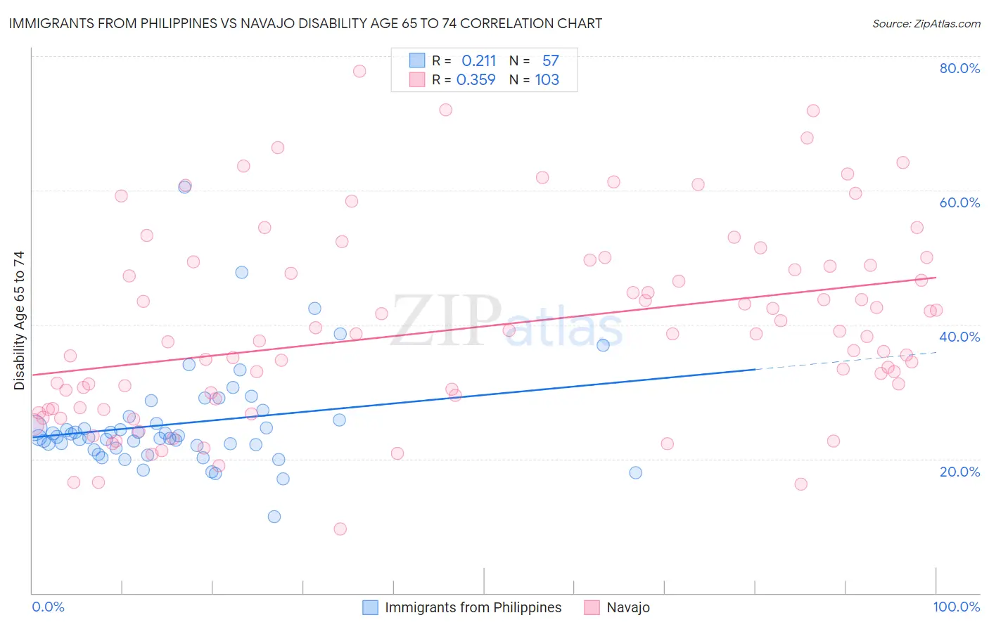Immigrants from Philippines vs Navajo Disability Age 65 to 74