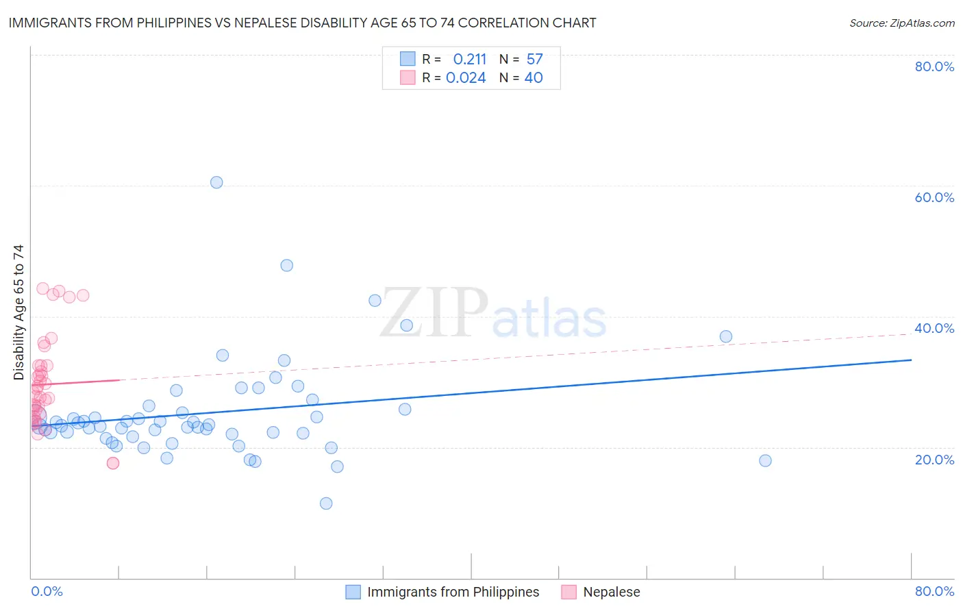 Immigrants from Philippines vs Nepalese Disability Age 65 to 74