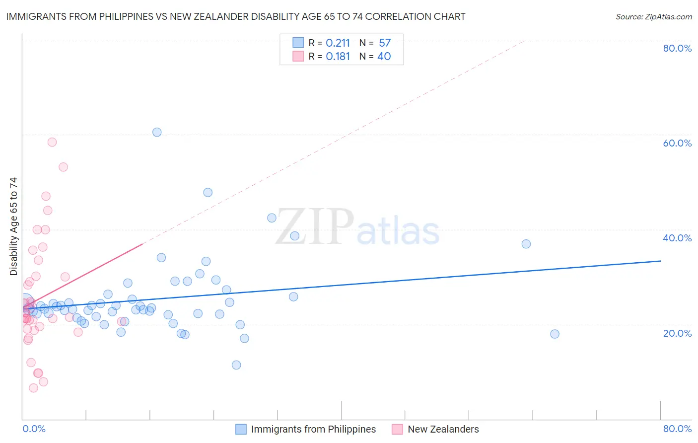 Immigrants from Philippines vs New Zealander Disability Age 65 to 74
