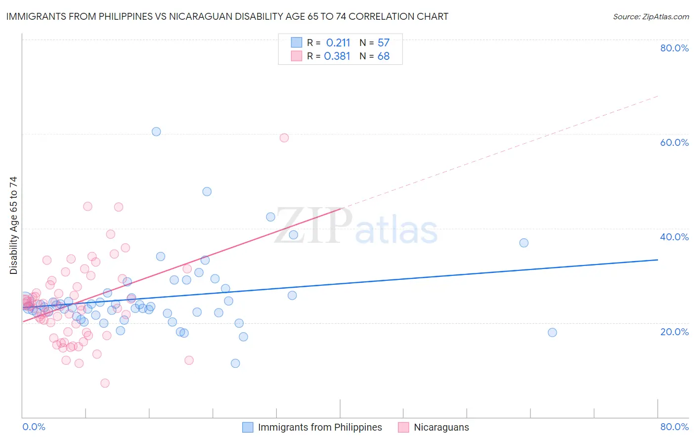 Immigrants from Philippines vs Nicaraguan Disability Age 65 to 74