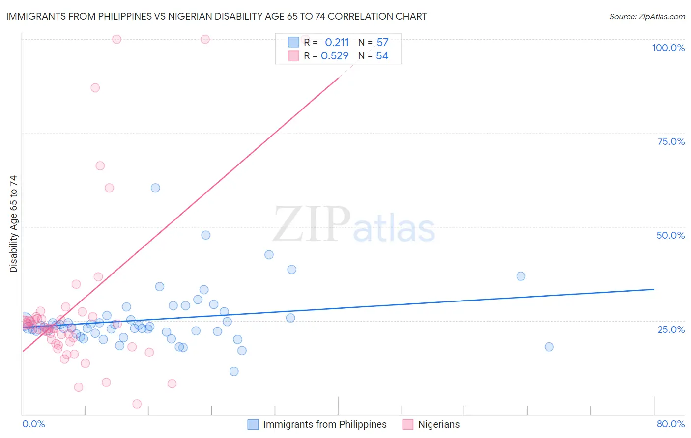 Immigrants from Philippines vs Nigerian Disability Age 65 to 74