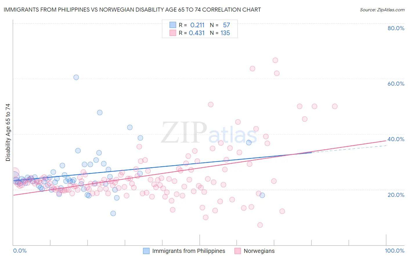 Immigrants from Philippines vs Norwegian Disability Age 65 to 74
