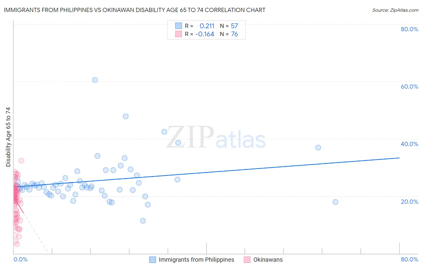 Immigrants from Philippines vs Okinawan Disability Age 65 to 74