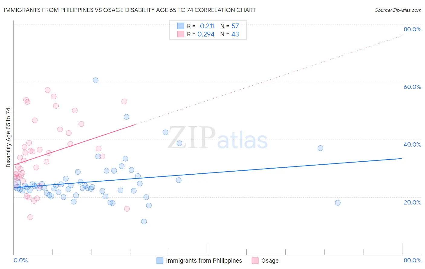 Immigrants from Philippines vs Osage Disability Age 65 to 74