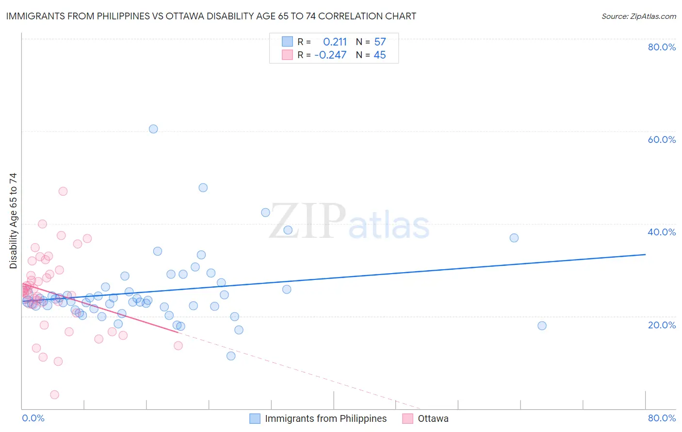 Immigrants from Philippines vs Ottawa Disability Age 65 to 74