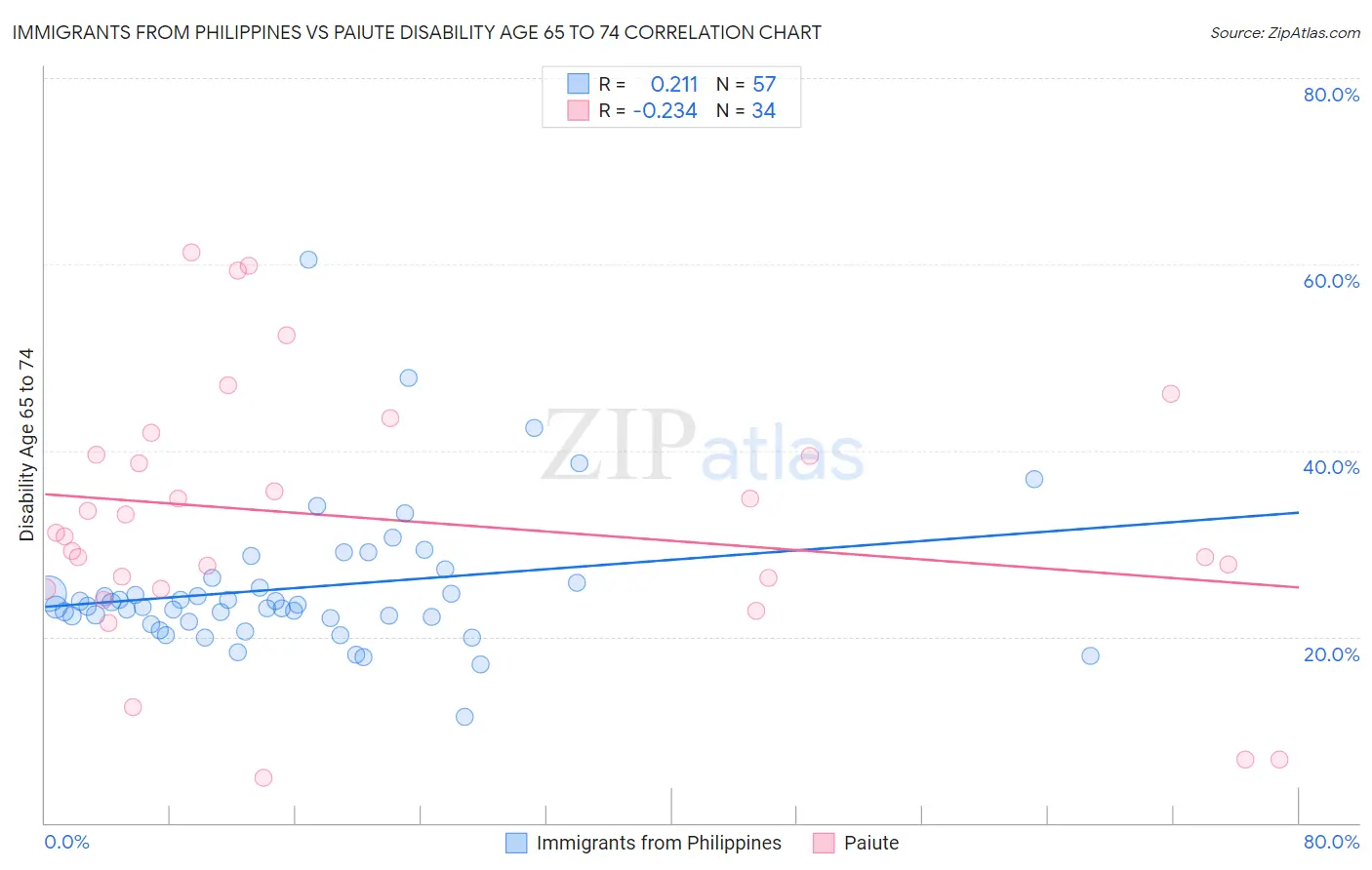 Immigrants from Philippines vs Paiute Disability Age 65 to 74