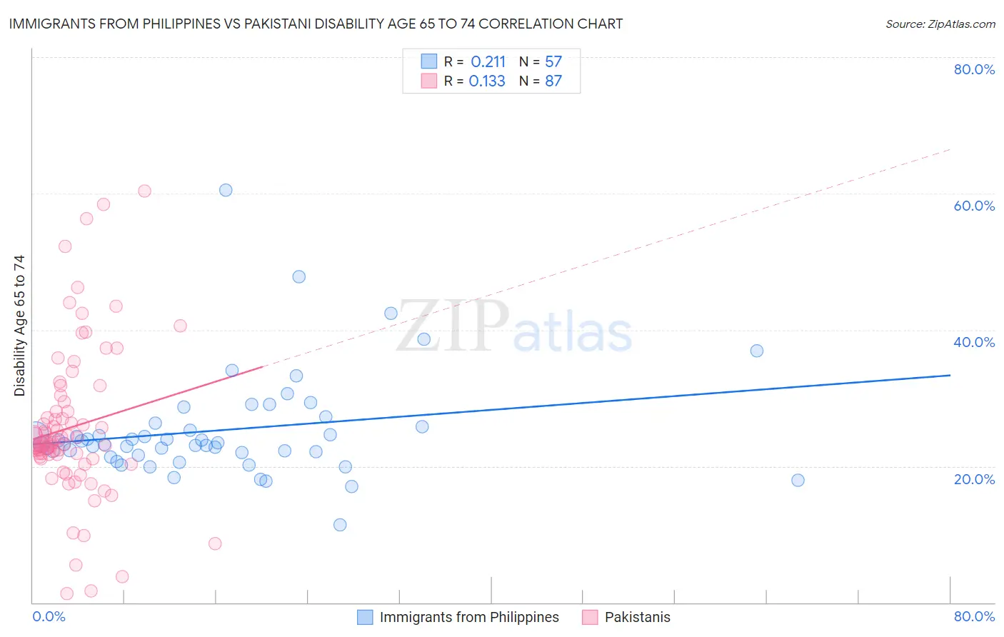 Immigrants from Philippines vs Pakistani Disability Age 65 to 74