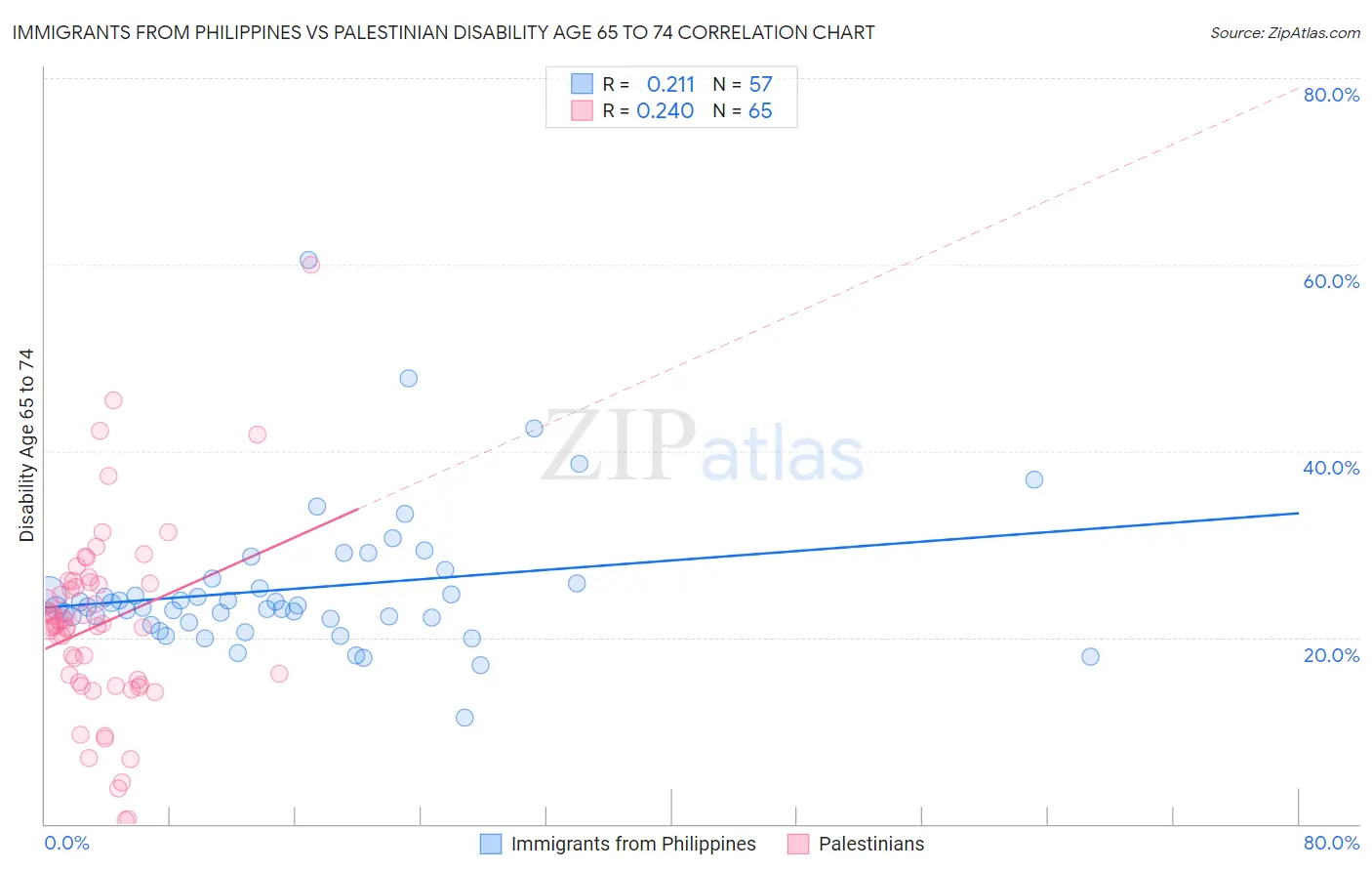 Immigrants from Philippines vs Palestinian Disability Age 65 to 74