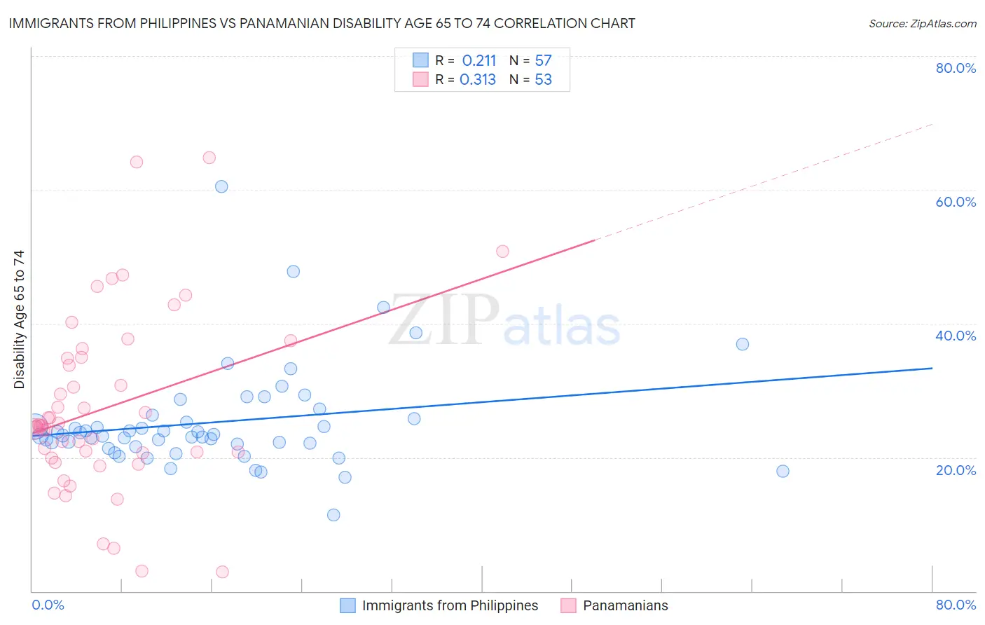 Immigrants from Philippines vs Panamanian Disability Age 65 to 74