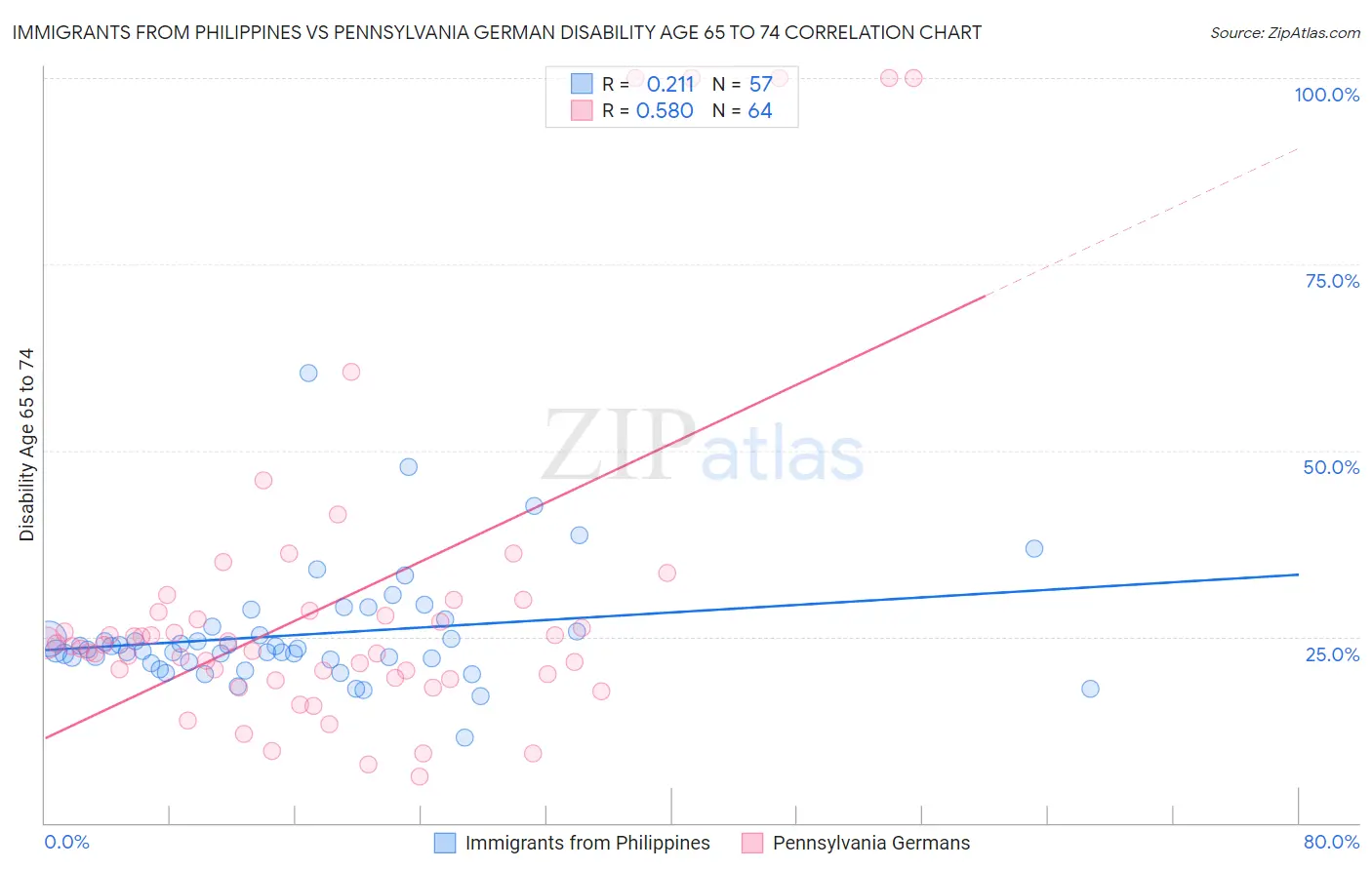 Immigrants from Philippines vs Pennsylvania German Disability Age 65 to 74